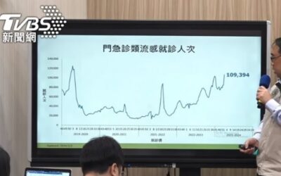 類流感就診創近4年新高 新冠將現雙高峰