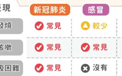 1分鐘看懂!新冠肺炎、流感、感冒症狀有何差異