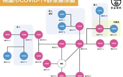 桃園特殊交友圈釀2群聚感染 再添4人確診、急採檢700人
