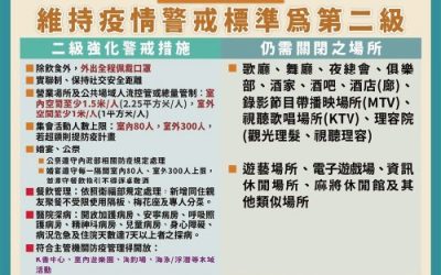 二級警戒延長至9/6 放寬室內80人、室外300人