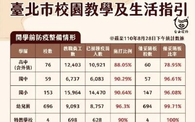 雖然擔心28萬學生開學增群聚感染機率 柯文哲:同學請認命