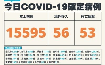 逾1.5萬例、53死!30多歲男無慢病、打滿3劑,嘔吐不適隔日猝死確診
