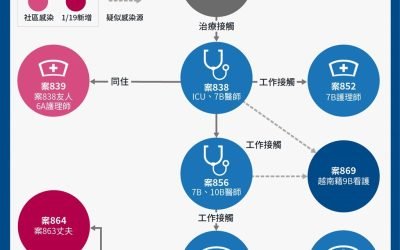 本土增4例 2人院內感染、確診護理師2家人染疫