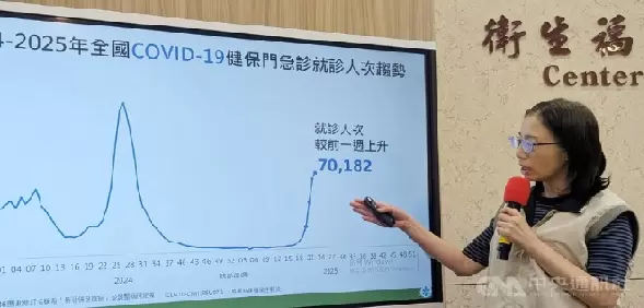 COVID就診人次增幅趨緩 疾管署估流行期將提前結束