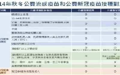 不再全民免費！新冠疫苗 10 月起剩這 10 類人可免費打