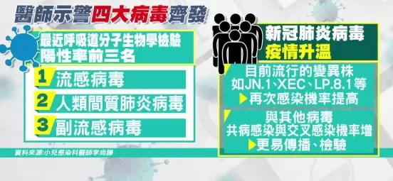 不只新冠流行！ 醫提醒「四大病毒」齊發