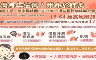 台灣每年逾萬人殞命於肺炎 關鍵因子之一肺炎鏈球菌不可不知！