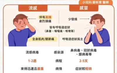 感冒失聲多 副流感疑是主嫌