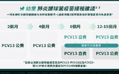 比流感、新冠更兇猛！隱形殺手肺炎鏈球菌 8歲童發燒2天肺全白