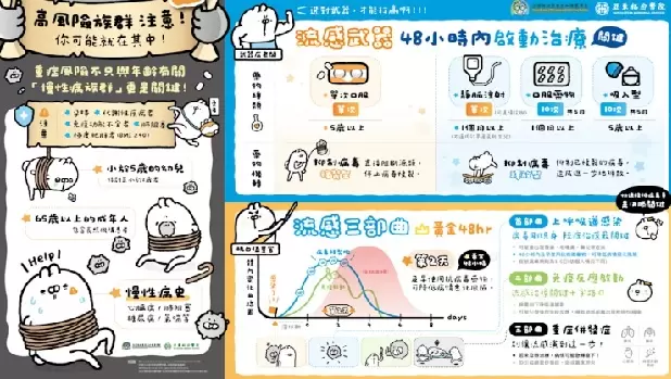 流感H3N2病毒來襲！7旬翁自行吃成藥 惡化插管救命
