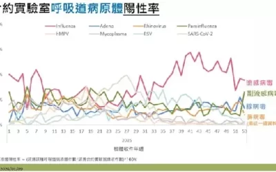 流感上周急診破9.1萬人次 病毒爆發倒數「本月下旬進流行」
