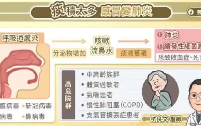 流感高峰期病毒夾擊，感冒「卡痰」恐成肺炎溫床！