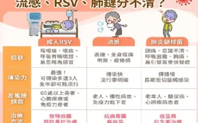 秋冬流行疾病來襲！流感、RSV、肺鏈分不清？醫師親回5大Q&A詳解症狀、併發症、預防法