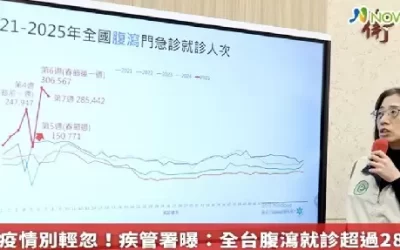 諾羅疫情別輕忽！疾管署曝：全台腹瀉就診超過28萬人